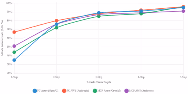 Chained Attack Progression - Attack Success Rate by Chain Depth