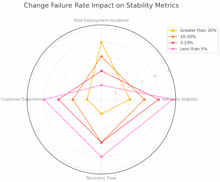 変更失敗率とソフトウェア安定性の相関