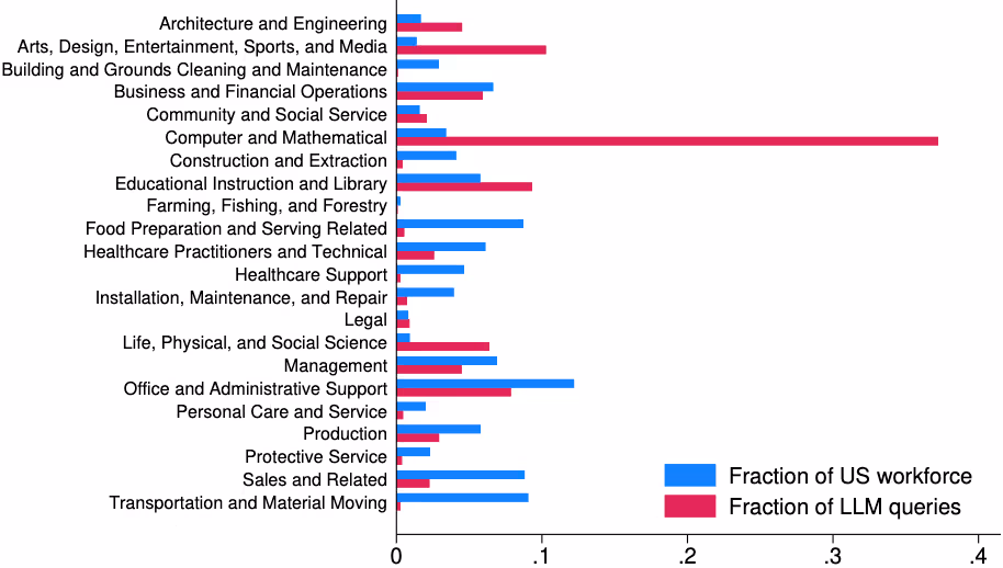 図表1:各職業におけるUS労働人口割合とClaudeクエリ割合の比較