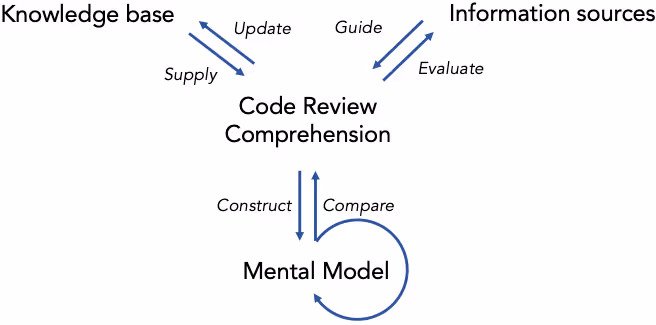 コードレビュー理解モデル (CRCM)