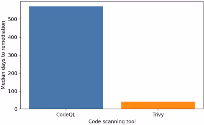 図2：CodeQLとTrivyの修正時間中央値の比較