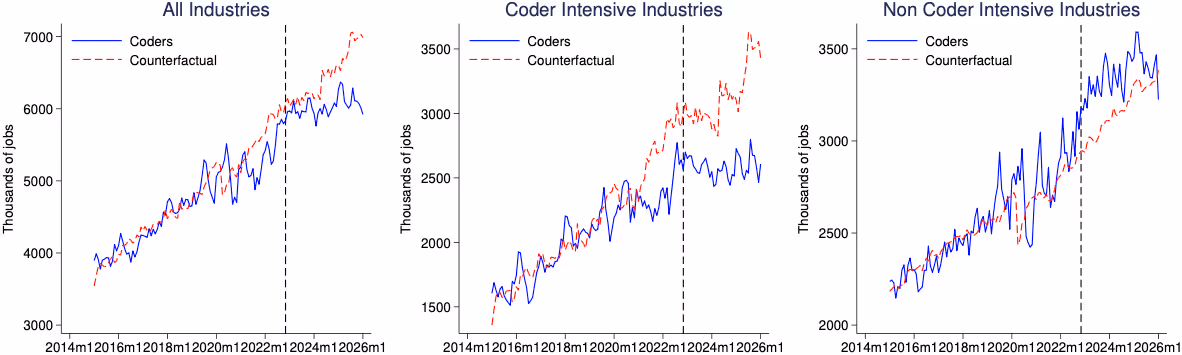 図表3:実際の雇用推移とカウンターファクチュアル(予測値)の比較