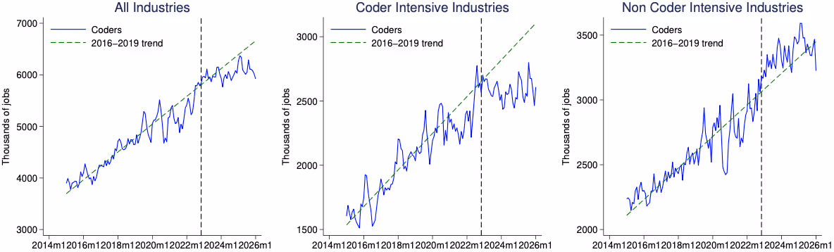 図表2:コーダー雇用の推移