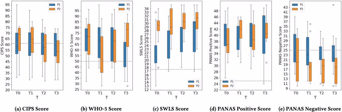 図表2:5つの心理学的尺度の調査タイムライン(T0–T3)におけるスコア分布の比較