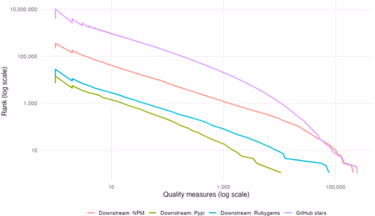 図表2：オープンソースソフトウェアにおける注目と利用の集中