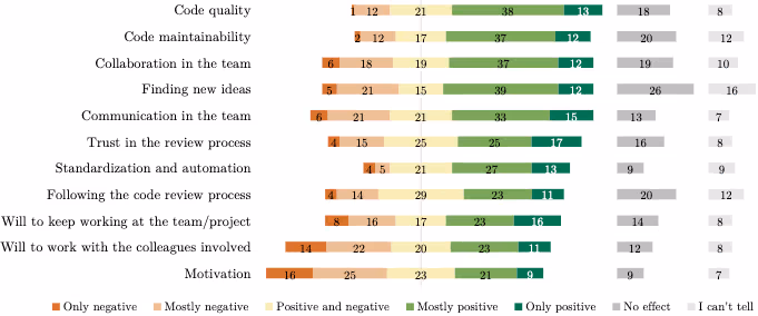 コードレビューにおける対人関係の対立の影響
