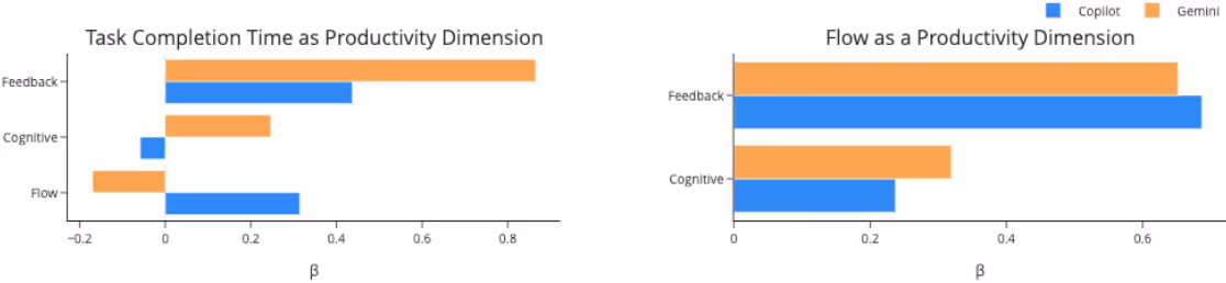 各ツールにおけるDevEx次元の生産性への寄与
