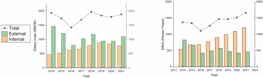 ノルウェーNAVのデジタル化に関する総コスト(左)と総工数(右)の推移。総コストはほぼ横ばいだが、外部委託費が減り内部人件費が増加している。一方、総工数は増加傾向にある。