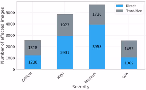 脆弱性の深刻度レベルごとの影響を受けるイメージ数