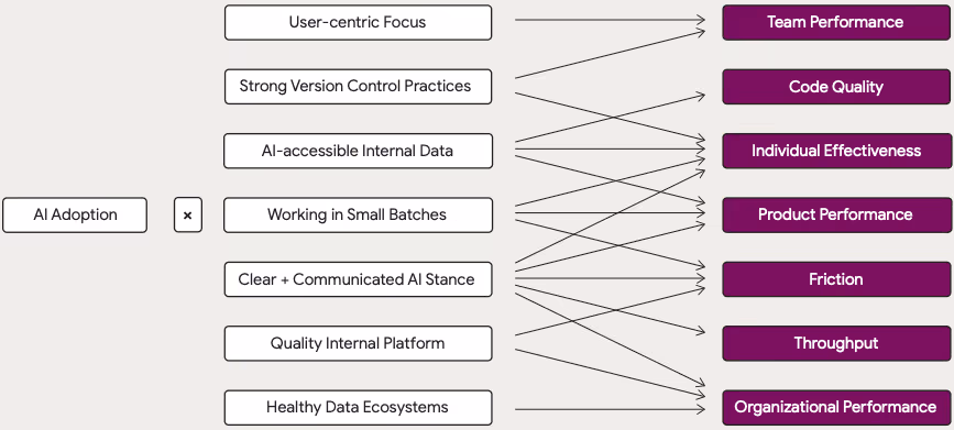 DORA AI Capabilities Modelの概念図