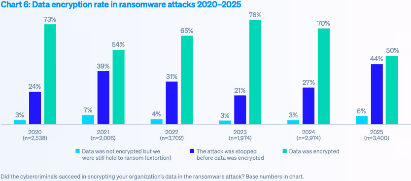 ランサムウェア攻撃におけるデータ暗号化率の推移（2020-2025年）