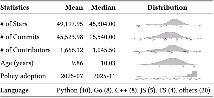 図表1：サンプリングされたGitHubプロジェクトの属性データ