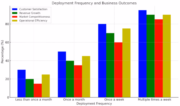 デプロイ頻度とビジネス成果の相関