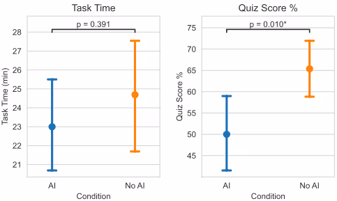 タスク完了時間とクイズスコアの比較
