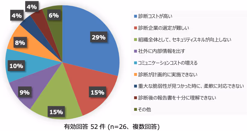 外部発注のデメリットを示す円グラフ