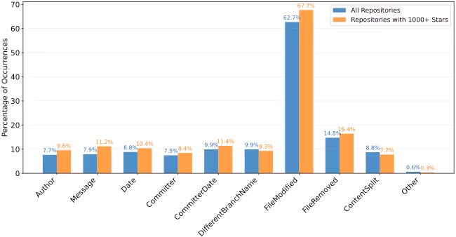履歴改変のカテゴリ別分布