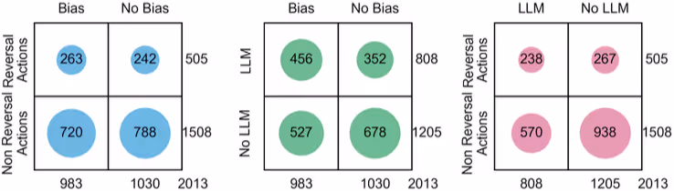 バイアス、LLM利用、手戻りアクションの関係性を示すベン図