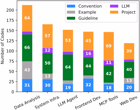 図表3:アプリケーション領域別の各コンテキストタイプの平均コード数