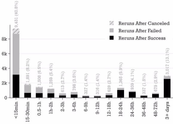 再実行されたジョブのステータス別時間遅延の分布