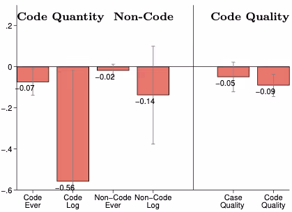 有害なフィードバックが開発者の生産性に与える影響