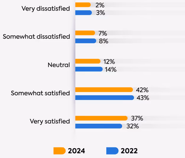2022年と2024年における従業員のトレーニング満足度調査の結果を示したグラフ。2022年は「非常に満足」が32%、「やや満足」が43%、「どちらとも言えない」が14%、「やや不満」が8%、「非常に不満」が3%。2024年は「非常に満足」が37%、「やや満足」が42%、「どちらとも言えない」が12%、「やや不満」が7%、「非常に不満」が2%。