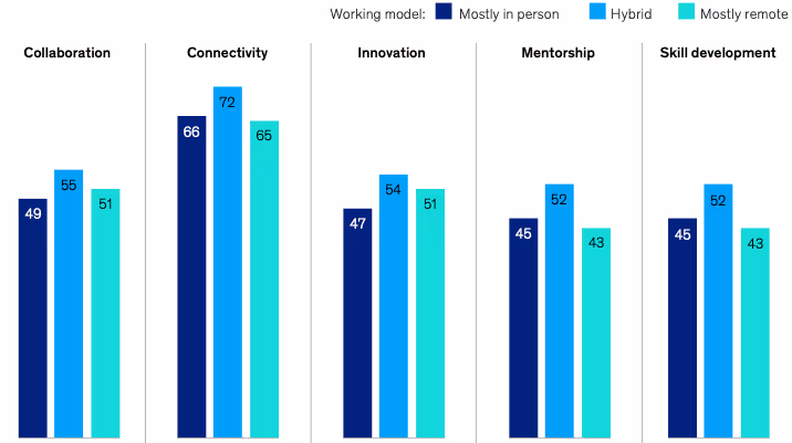 5つのコアプラクティスに対する従業員の評価(勤務モデル別)