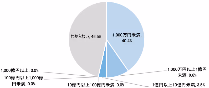 漏えいによる推定損害額（2020 年度調査、n=114)