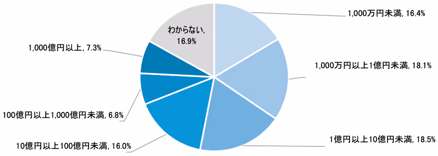 漏えいによる推定損害額（n=426)