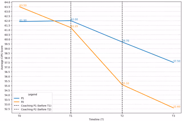 図表1:調査期間中の平均CIPSスコアの推移