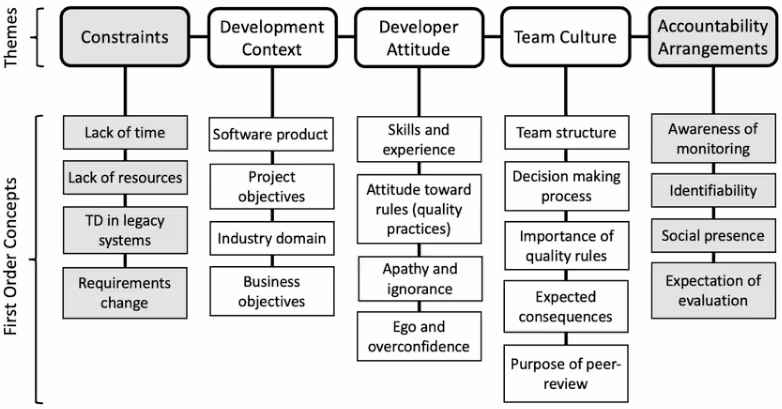 TDアカウンタビリティの認識に影響を与える要因