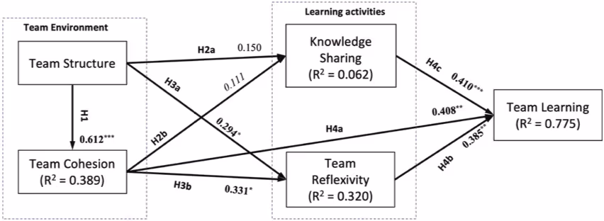 調査データに基づき、チーム学習の各要素間の影響力を数値で示した分析結果モデル。