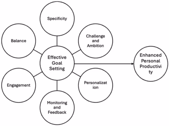 効果的な目標設定のためのフレームワーク
