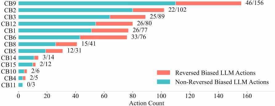 図表2：カテゴリ別のバイアス発生頻度と手戻りの割合