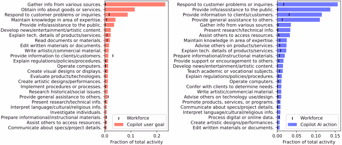 主要なIWA(中間的職務活動)の頻度