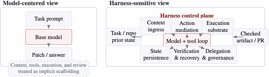 図1 モデル中心からハーネス感応型評価への移行。右側のパネルは、エージェントが見るもの、実行できること、出力の検証を管理する実行レイヤーを明示しています。