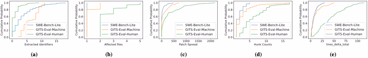GITS-Evalの機械報告バグとSWE-Bench-Liteの比較