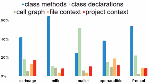 プログラマーが注目するコードコンテキストの分布