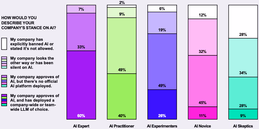会社のAIプラットフォーム導入状況とAI習熟度の関係