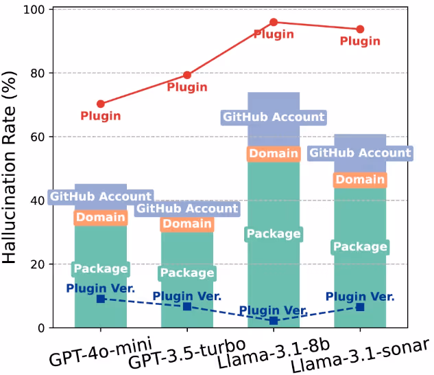 4つのLLMにおけるハルシネーション発生率のグラフ