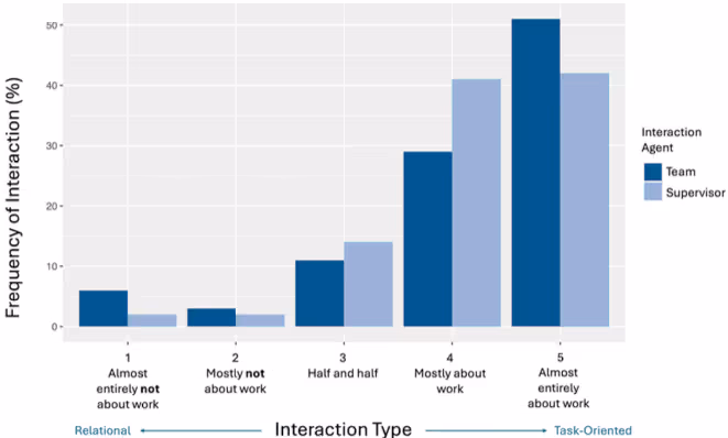 インタラクションのタイプ別分布