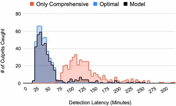 従来のテストサイクルと提案手法におけるバグ検出レイテンシ比較グラフ