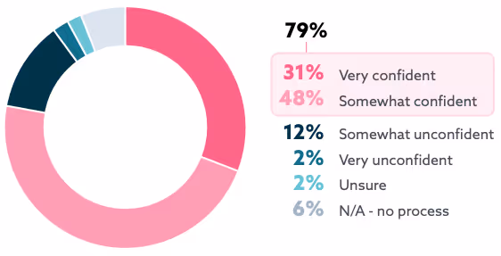 SaaSセキュリティプロセスへの自信度