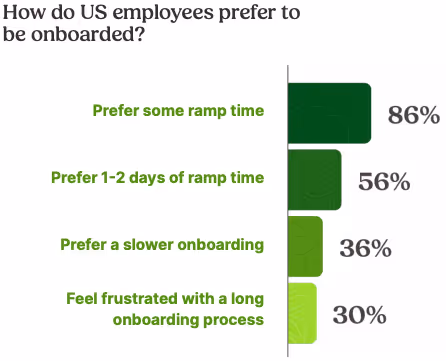 希望するオンボーディング期間
