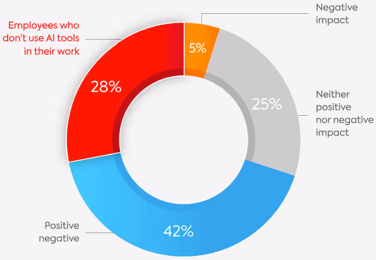 AIツールの使用が従業員のスキルに与える影響についての調査結果を示したグラフ。「ポジティブな影響」が42%、「ネガティブな影響」が5%、「どちらとも言えない」が25%、「AIツールを使っていない」が28%。