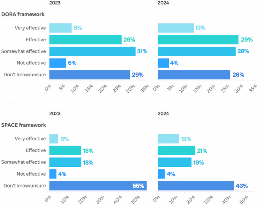 How effective are the following at measuring team performance