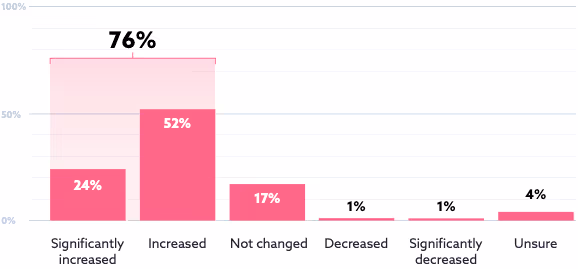 SaaSセキュリティ予算の変化