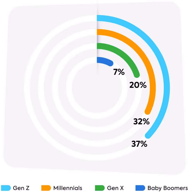 トレーニング機会の不足が原因で2025年に転職を検討する可能性があると回答した従業員の割合を世代別に示したグラフ。Gen Zは37%、Millennialsは32%、Gen Xは20%、Baby Boomersは7%。