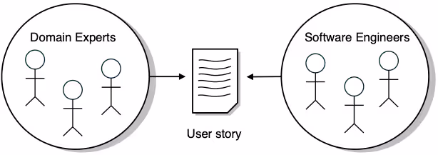 図表1：ドメインエキスパートとエンジニアは異なる視点を持つが、ユーザーストーリーを介して情報を共有し、協調して作業を進める