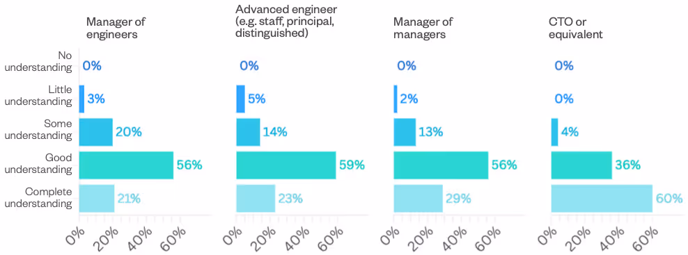 How well do you understand your company's strategic business goals?