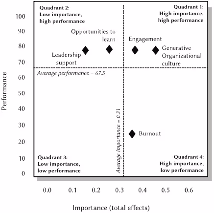 在職意向に対する各要因の重要度とパフォーマンスを示す分析結果。横軸が重要度（在職意向への合計効果の絶対値）、縦軸がパフォーマンス（0-100スケールに変換した平均スコア）。右下の「燃え尽き(Burnout)」は、重要度が高い一方でパフォーマンスが著しく低いため、在職意向を高める上で最も優先的に対処すべき課題であることを示す。